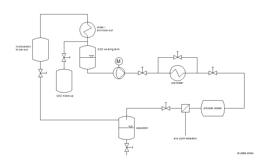 Les pompes LEWA utilisées dans les process complexes de nettoyage au dioxyde de carbone supercritique de plaquettes de silicium 